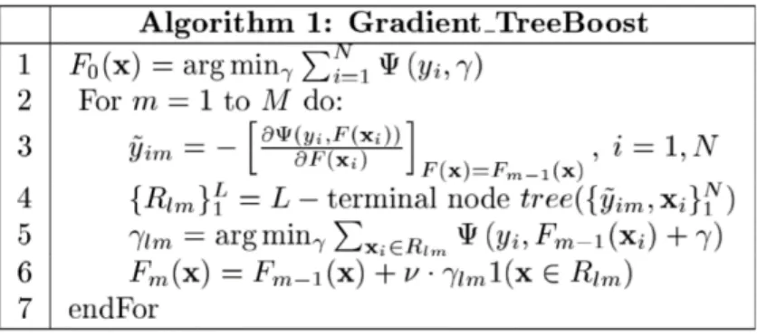 Figure 1: Pseudocode of the Gradient Tree Boosting algorithm (Friedman, 2002).