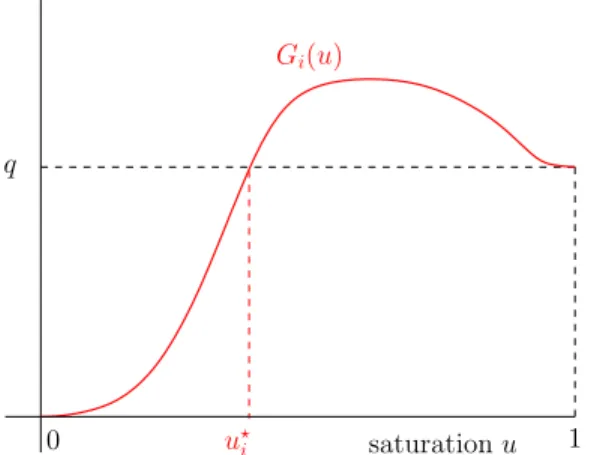 Figure 4. An example of function G i fulfilling the assumptions (H5). The represented value u ⋆ i defined in (H8) separates the  val-ues of the saturation where both phases flow in the same direction and the values of the saturation where both phases flow 