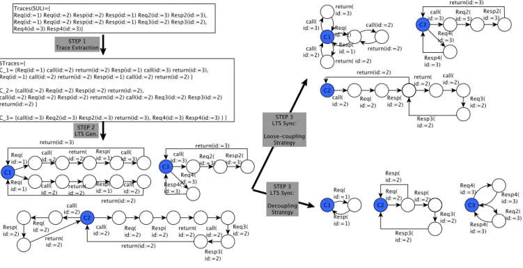 Figure 1: The ASSESS approach overview replacing the sequences q 1 −−−−−−−−−−−−→call(id)return(id) q 2 with loops.