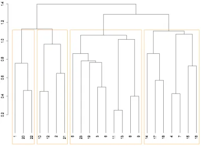 Figure 4. Hierarchical clustering of 23 countermeasures into 4 clusters using KH Coder