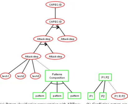 Figure 7. Generated ADTree forms