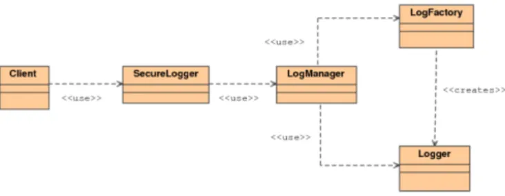 Figure 1. Class layout of the security pattern “Secure Logger”