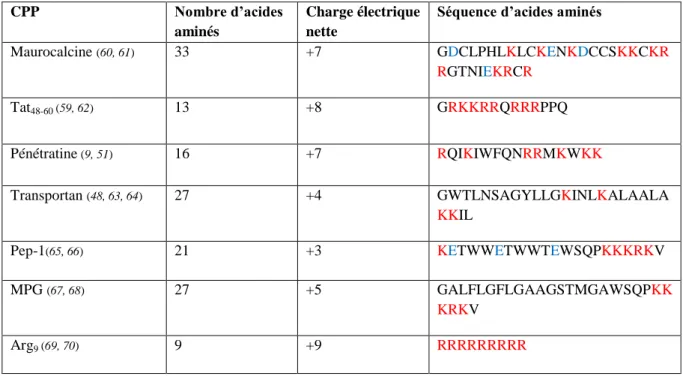 Tableau 1: Maurocalcine et les principaux CPPs décrits dans la littérature. 