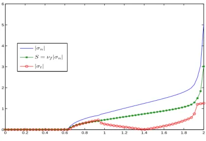 Figure 4: Stress distribution on Γ c : σ n contact pressure, σ t tangential stress