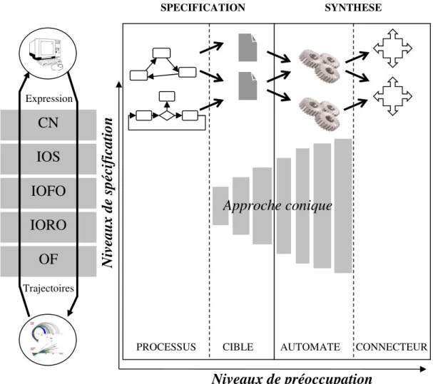 Figure 4. Séparation des préoccupations (2 nde  partie du cycle de vie)  Les  problématiques  de  spécification  évoquées  précédemment  couvrent  les  niveaux Processus et Cible, alors que les problématiques de synthèse couvrent,  elles,  les  niveaux  Au