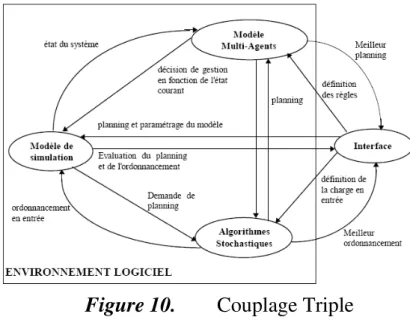 Figure 10. Couplage Triple 