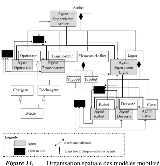 Figure 11. Organisation spatiale des modèles mobilisés 