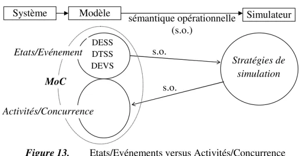 Figure 13. Etats/Evénements versus Activités/Concurrence 