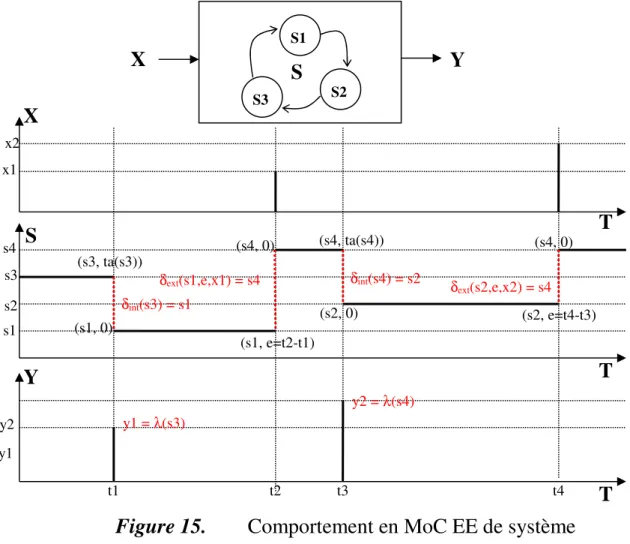 Figure 15. Comportement en MoC EE de système 