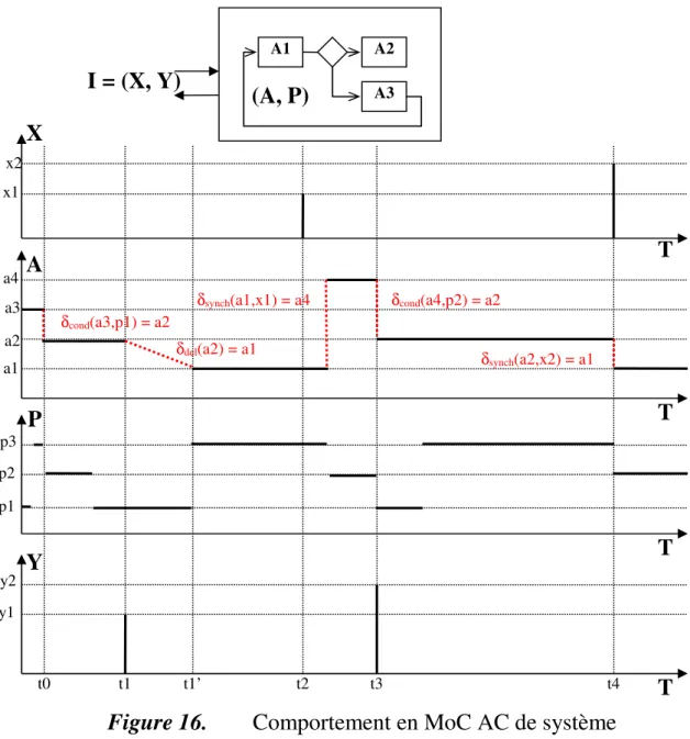 Figure 16. Comportement en MoC AC de système 