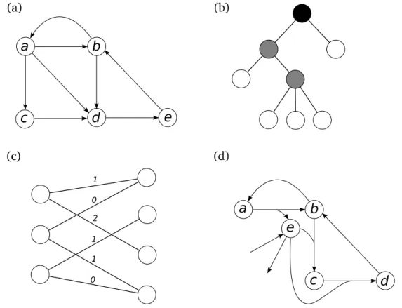 Figure 1.1: Examples of graphs, digraphs and hypergraphs. (a) A digraph con- con-taining the hamiltonian directed cycle (a, c, d, e, b, a)