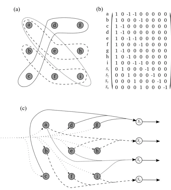 Figure 4.3: Graphical illustration of the 3DM reduction. (a) An instance of 3DM with X = {a, b, c, d, e, f, g, h, i} partitioned in three sets {a, b, c}, {d, e, f} and {g, h, i}.