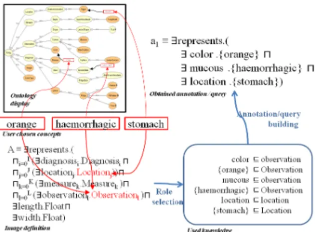Figure 2: Annotation/query building