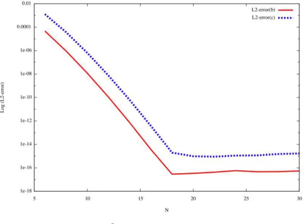 Figure 1. The L 2 -errors on b and c as a function of N