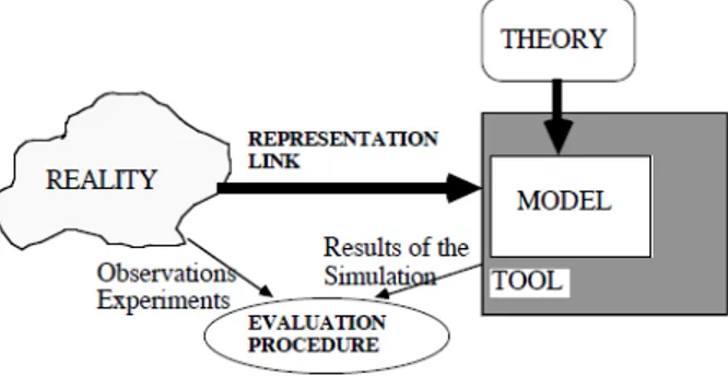 Figure 2.4 – Une représentation de la construction des modèles de simulation.