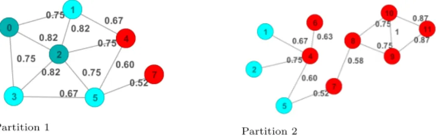 Fig. 4: The partitioned graph G used in the running example in Section 3
