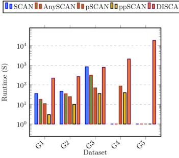Fig. 6: Impact of the graph size on the processing time of SCAN variants and DSCAN