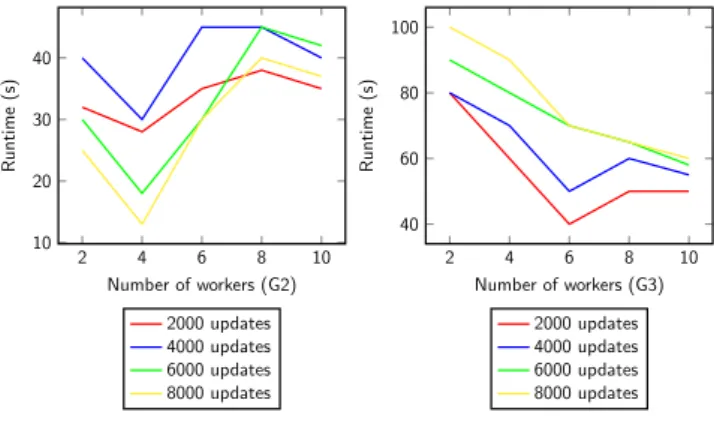 Fig. 8: Impact of the workers’ number on the processing time of DISCAN (=0.5, µ=3)