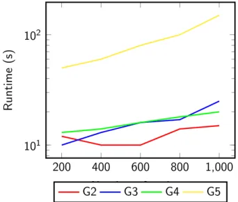 Fig. 9: Impact of the batch size on the running time of DISCAN (=0.5, µ=3)