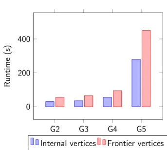 Fig. 10: Impact of the vertices’ type (internal or external) on the processing time (=0.5, µ=3)