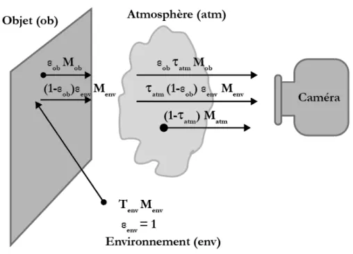 Figure 14. Interaction des flux radiatifs lors de la mesure avec une caméra infrarouge d’après [Minkina 2009] 