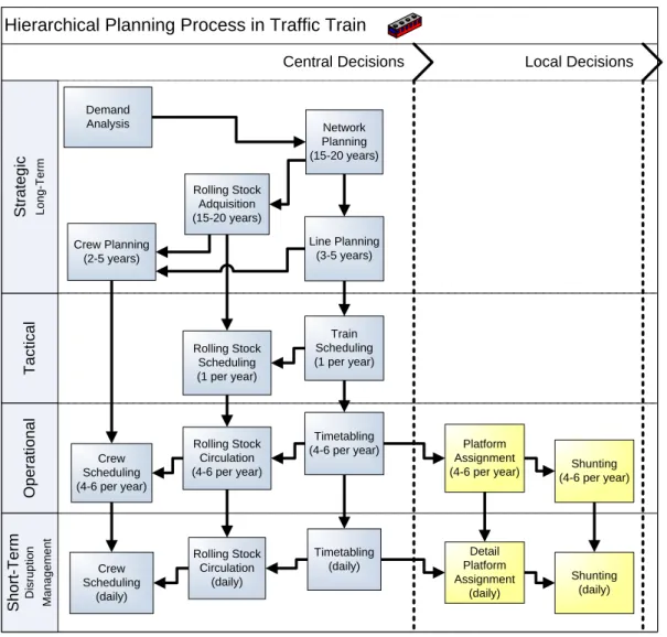 Figure 2.1: Two-dimensional classification of rail transportation problems