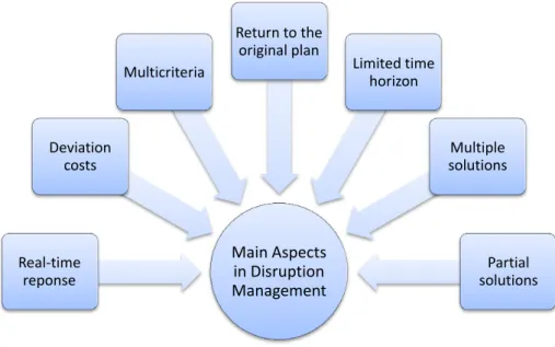 Figure 3.2: Aspects in Disruption Management