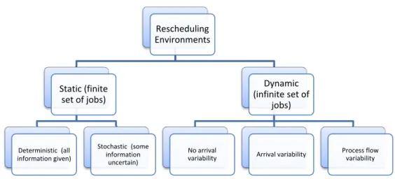 Figure 3.3: Rescheduling Framework: Environments (Vieira et al., 2003)