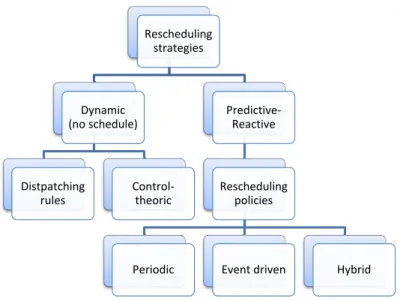 Figure 3.4: Rescheduling Framework: Strategies (Vieira et al., 2003)