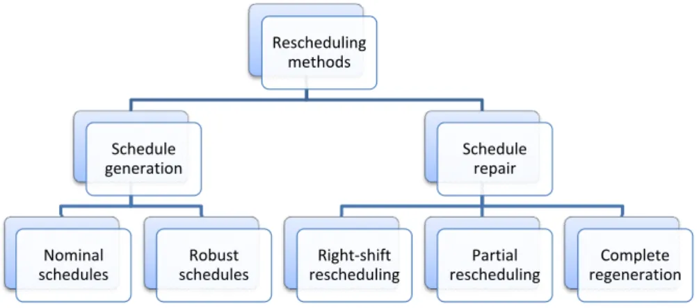 Figure 3.5: Rescheduling Framework: Methods (Vieira et al., 2003)
