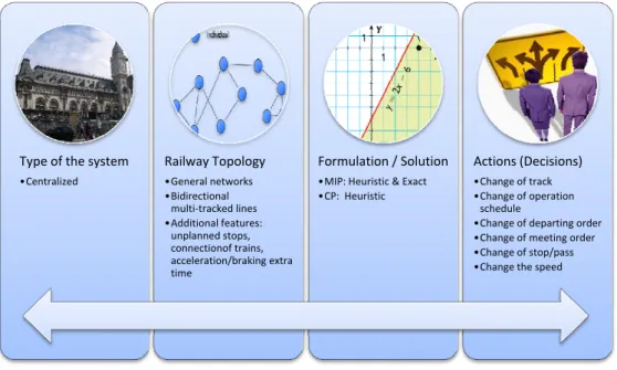 Figure 3.8: Scope of this Thesis: type, topology, formulation &amp; solution, and actions