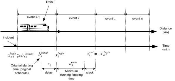 Figure 4.1: Illustration of time variables, parameters and constraints