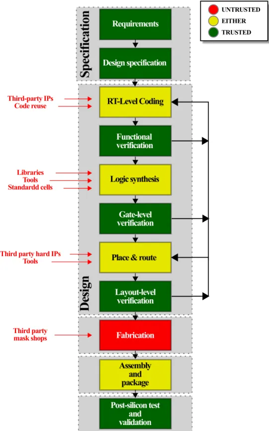Fig. 2.1: Vulnerable steps of a modern IC production chain and their levels of trust taking into account: the adversary’s information about the design, the difficulty of tampering with the system, and the facility of detecting modifications [24, 48, 61, 13