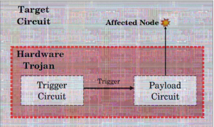 Fig. 2.2: Architecture of a Trojan inserted on a target circuit.