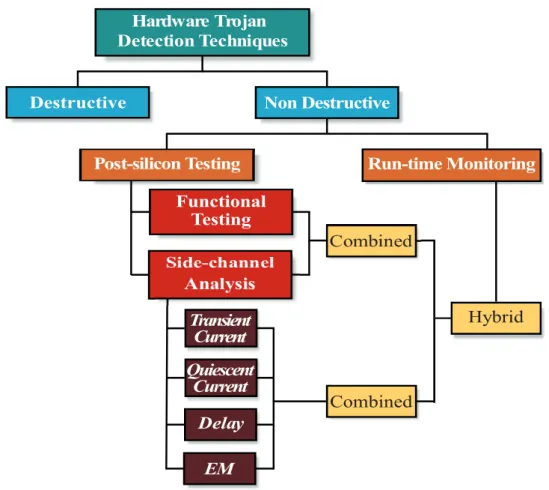 Fig. 2.7: Classification of hardware Trojan detection techniques [48, 64, 69, 94, 130, 132].