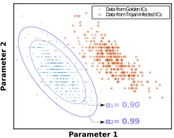 Fig. 2.8: Space of parameters generated by the data obtained from golden devices – error ellipses with difference significance levels α 1 = 0.90 and α 2 = 0.99 surround it –, and from Trojan-infected DUTTs.