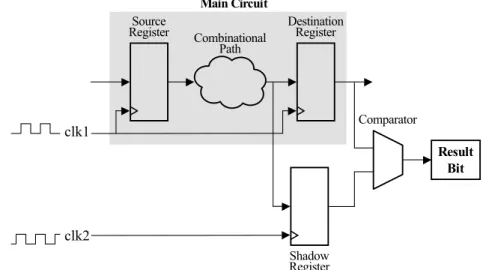 Fig. 2.10: Delay characterization with negative-skewed shadow registers [80].
