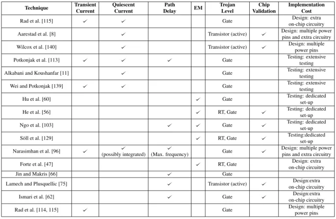 Table 2.2: Comparison of the main side-channel analysis based detection techniques.