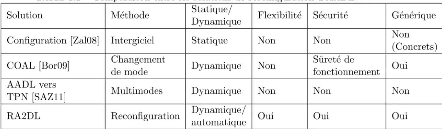 Table 2.2 – Comparaison entre les solutions de reconfiguration d’AADL.