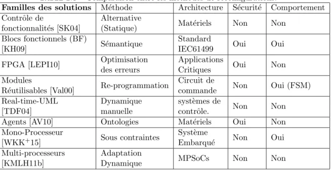 Table 2.3 – Comparaison entre les m´ ethodes de reconfigurations.