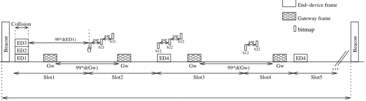 Fig. 2: New MAC protocol depicted for the superposition of three synchronized signals.