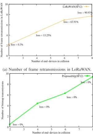 Figure 4 shows the evolution of the delay for the correct decoding of a frame in LoRaWAN and in our algorithm