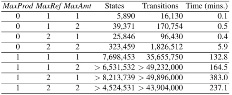 Table 6.1. Model Generation for the Process-Oriented Specification of Case 2 MaxProd MaxRef MaxAmt States Transitions Time (mins.)