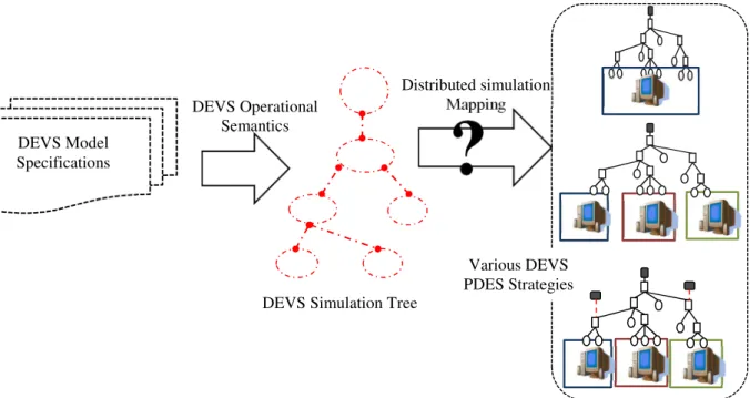 Figure 1: Process of mapping DEVS to PDES 