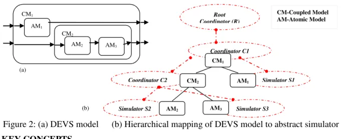 Figure 2: (a) DEVS model   (b) Hierarchical mapping of DEVS model to abstract simulator  3