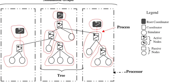 Figure 3: Relationship between Trees, Processes and Processors in a Graph  4. TAXONOMY IN DEVS PARALLEL AND DISTRIBUTED SIMULATION 