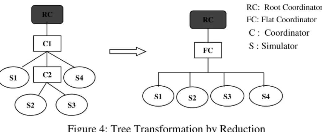 Figure 4: Tree Transformation by Reduction 