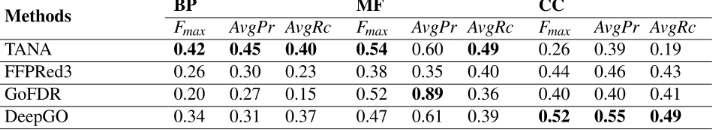 Table 3: Performance of TANA on the Human specie (Partial evaluation) Organisms BP MF CC BC F max S min n − smin BC F max S min n −smin BC F max S min n −smin No-knowledge (NK) Human 68 0.40 21.12 0.57 73 0.53 5.52 0.46 53 0.46 6.50 0.56 Limited-Knowledge 