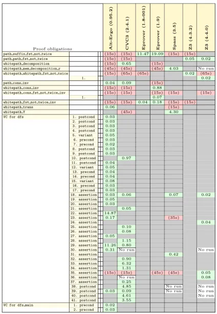 Fig. 10. Stats of the Depth-first search proof on 2.93 GHz Intel Core 2 Duo