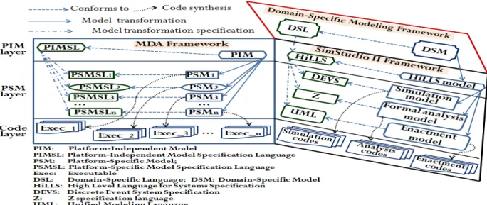 Figure 4. Architecture of SimStudio II framework.